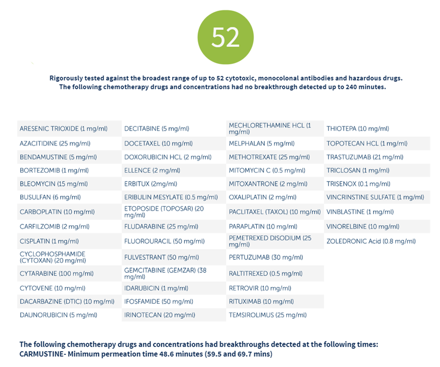 52 chemicals list